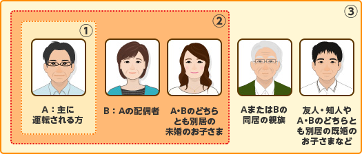 1.A：主に運転される方 2.B：Aの配偶者 A・Bのどちらとも別居の未婚のお子さま 3.AまたはBの同居の親族 友人・知人やA・Bのどちらとも別居の既婚のお子さまなど