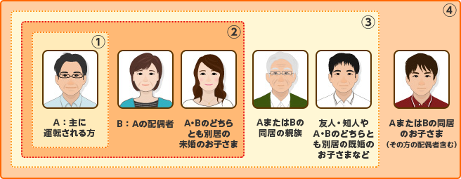 1.A：主に運転される方 2.B：Aの配偶者 A・Bのどちらとも別居の未婚のお子さま 3.AまたはBの同居の親族 友人・知人やA・Bのどちらとも別居の既婚のお子さまなど 4.AまたはBの同居のお子さま（その方の配偶者含む）