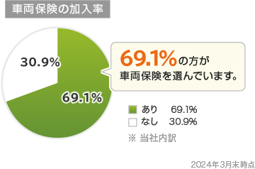 車両1d加入率