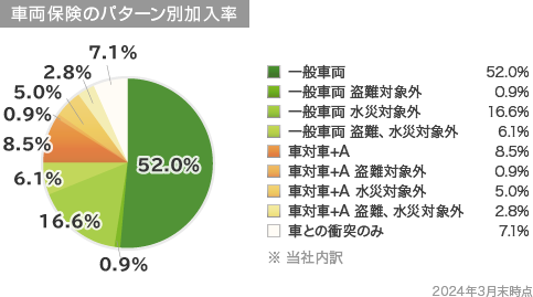 車両1d加入率